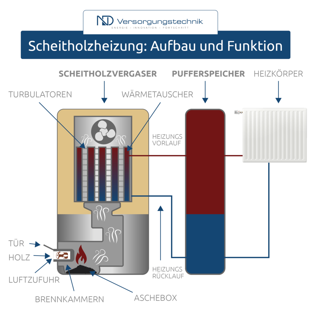 Scheitholzheizung - NDVersorgungstechnik